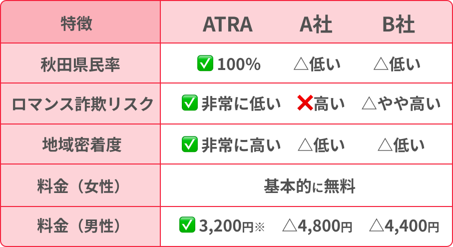 石川マチアプ「アイシーク」と他社の比較
